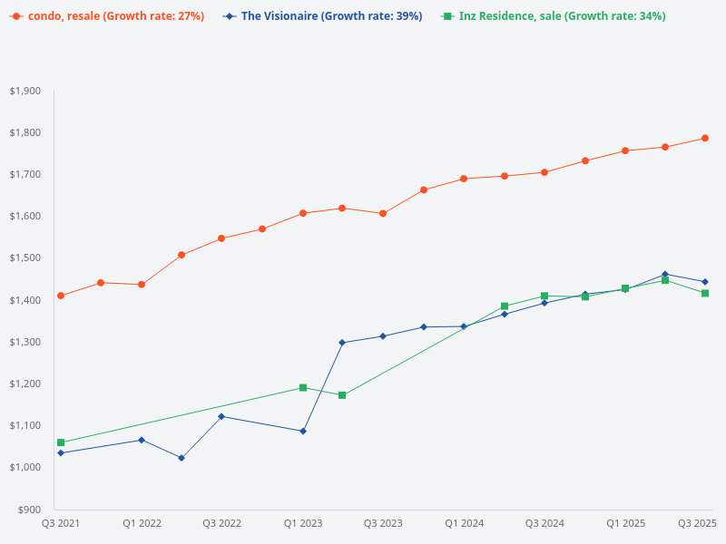 How does the selling trend of Inz Residence and The Visionaire compare to the resale condo selling trend?