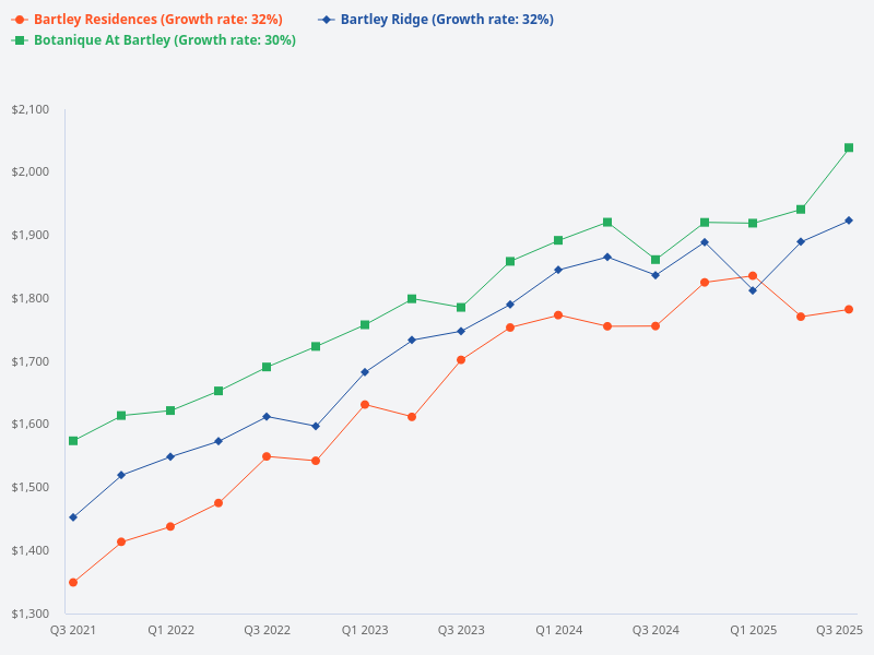 How do Bartley Residences, Bartley Ridge, and Botanique at Bartley compare?