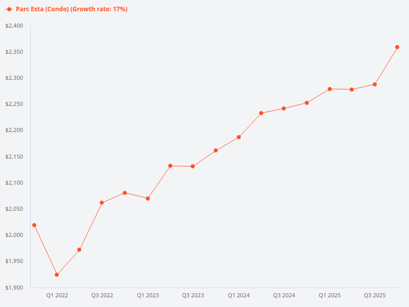 What is the price trend of Parc Esta