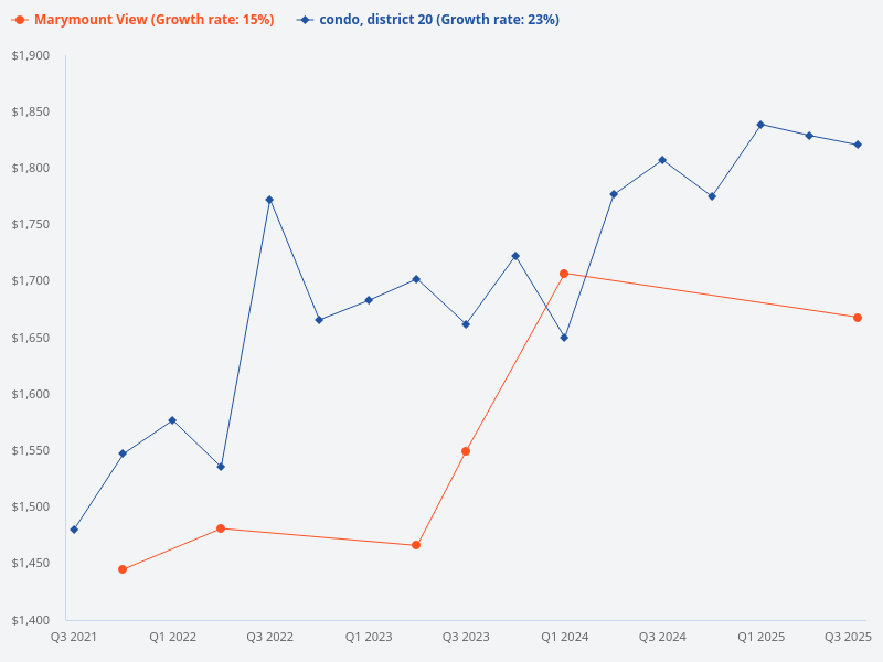 compare price trend of marymount view vs d20 condo