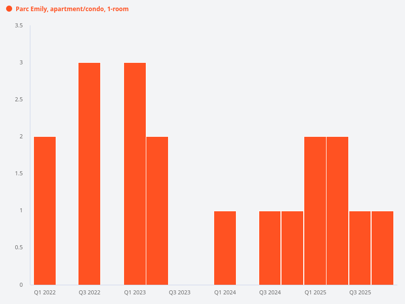 How many profitable versus unprofitable transactions have there been for 1-bedroom units in Parc Emily