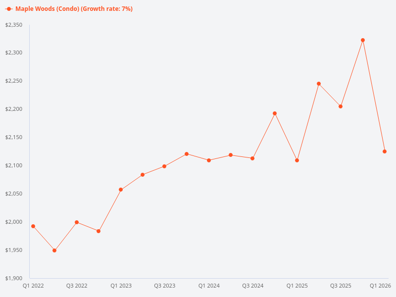 Show me the price trend chart for Maple Woods