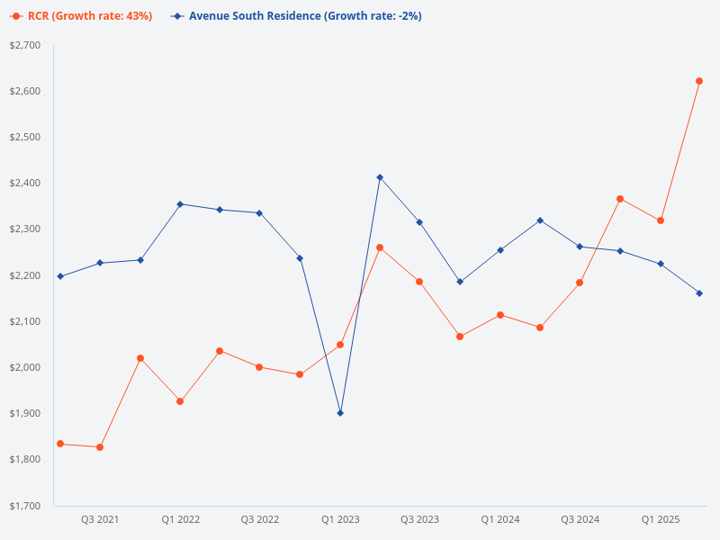 Compare Ave South Residence and RCR prices