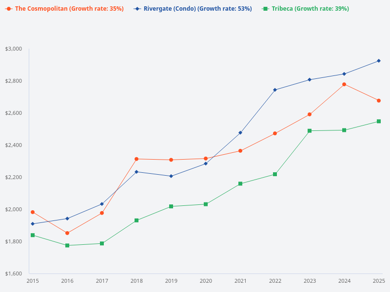 Compare the PSF of Leonie Hill Residences, The Cosmopolitan, Rivergate, and Tribeca over the last 10 years.