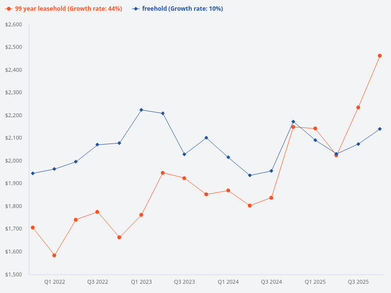 Compare the price trend for freehold and 99-year properties