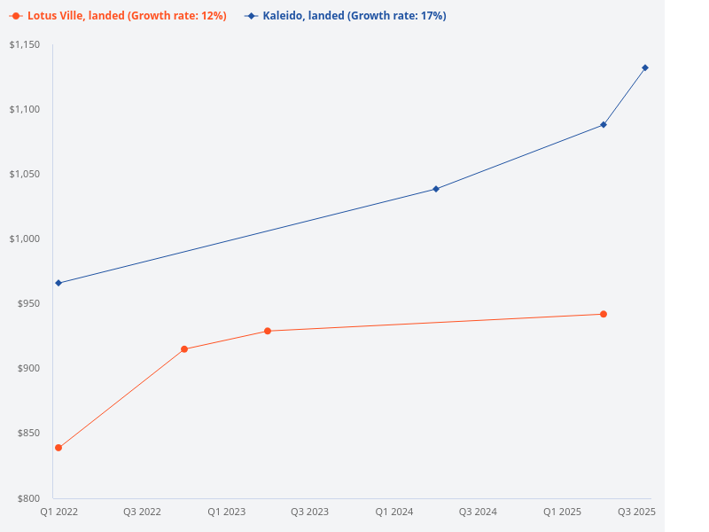 I want to plot the price trend for Kaleido (landed) compared to Lotus Ville (landed)