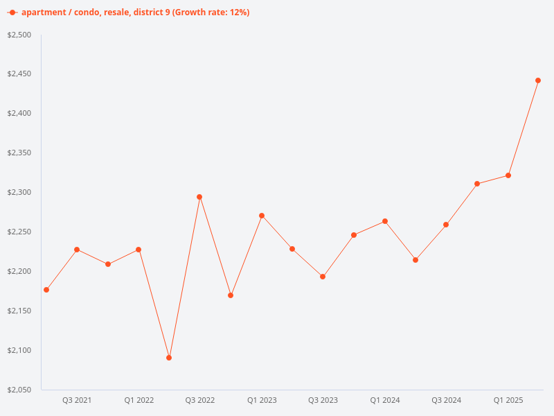 Generate price trend graph for resale condo in district 9