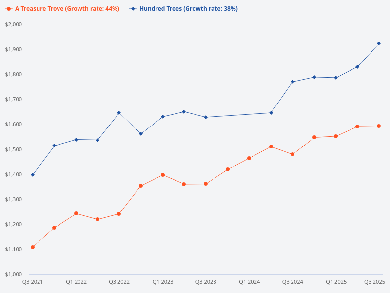 Which property, A Treasure Trove or Hundred Palms, yields more profit?