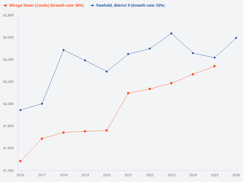 Compare Mirage Tower with the average performance of District 9 freehold properties over the last 10 years