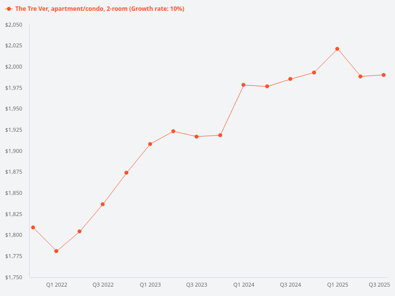 What is the price trend for 2-bedroom, 1-bathroom units at The Tre Ver?