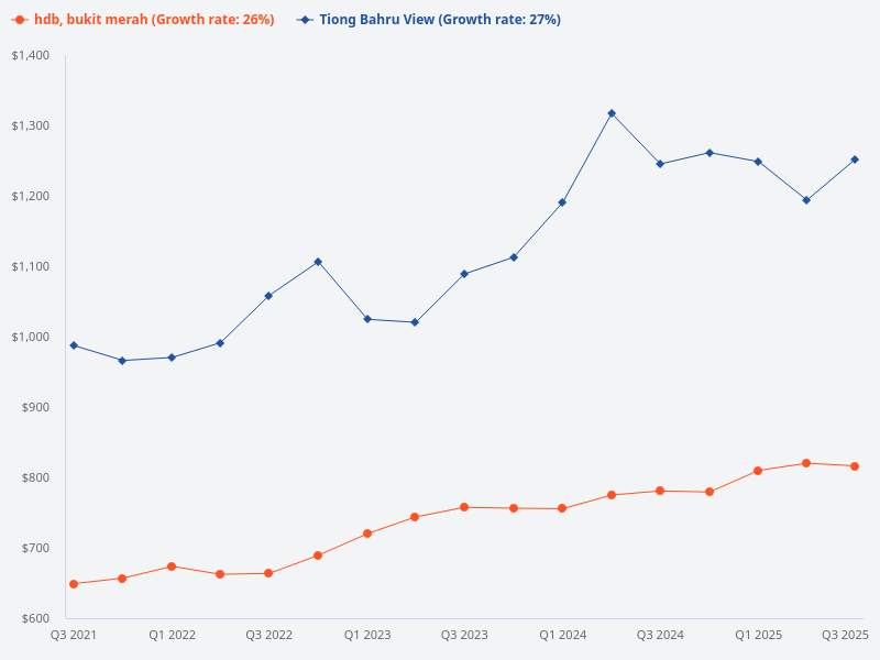 Compare the price trend of Tiong Bahru View with Bukit Merah HDB.