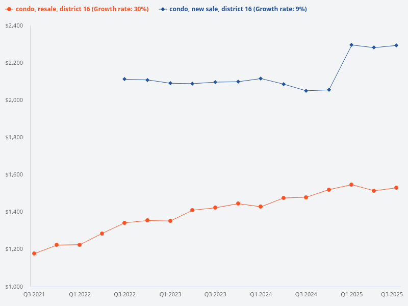 Compare the price trend of new sale condos versus resale condos in District 16.