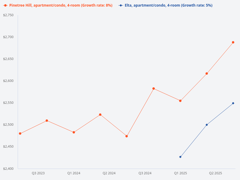 Elta 4-bedroom vs Pinetree Hill 4-bedroom price trend