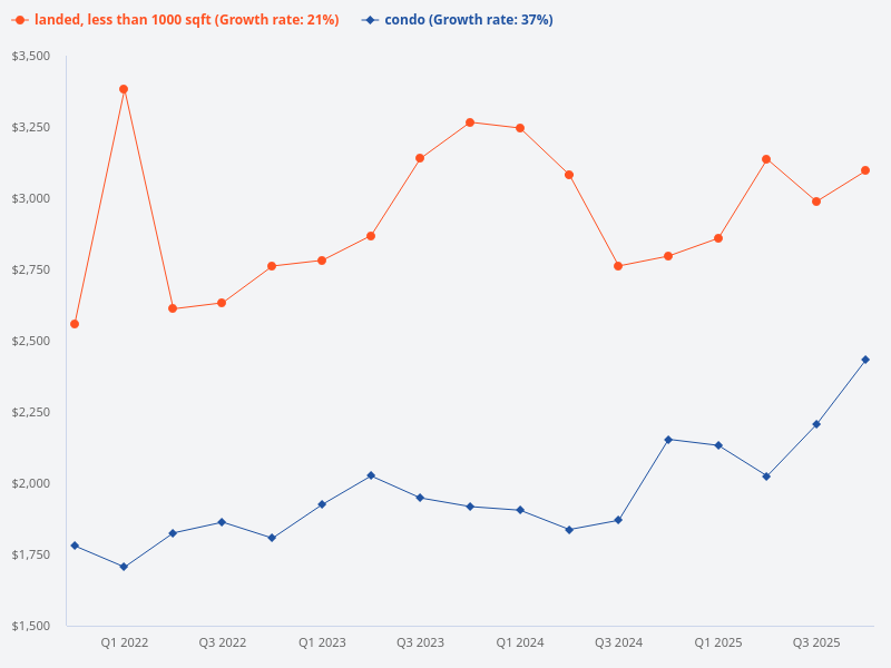 What are the differences between a small landed property and a condo