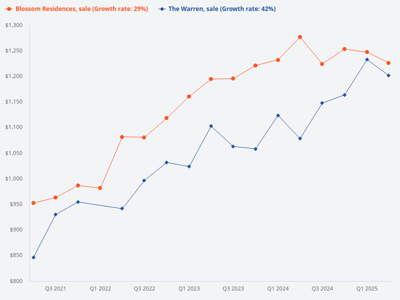 Compare the sales transactions of The Warren and Blossom Residences