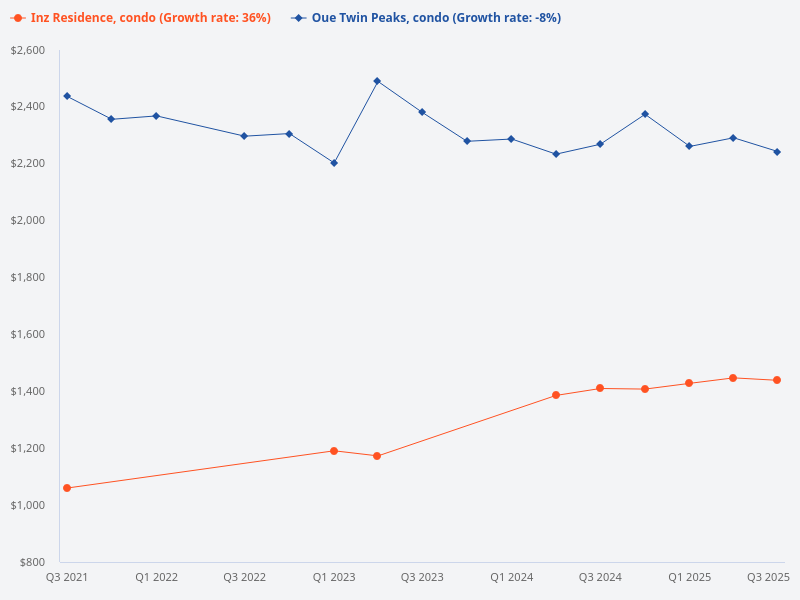 I want to plot the price trend for OUE Twin Peaks (condo) versus Inz Residence (condo)