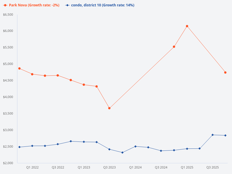 Compare the price trend of Park Nova with other condos in District 10