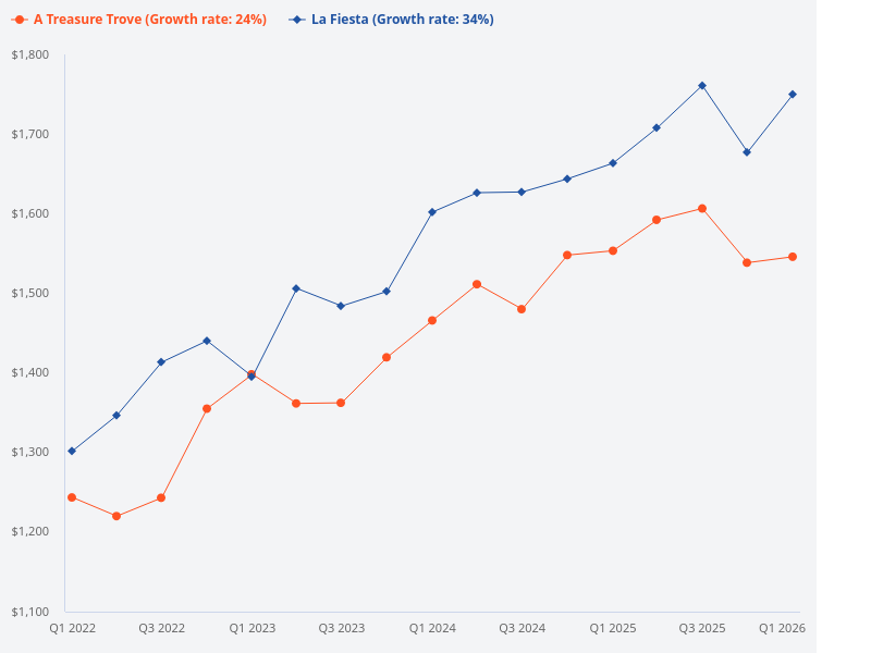 Compare La Fiesta with A Treasure Trove