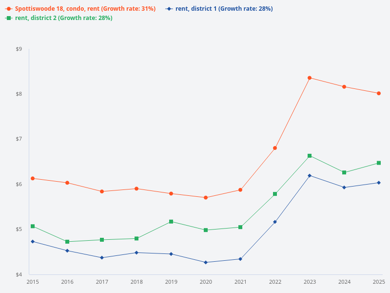 I want to plot the rental price trend for Spottiswoode 18 (condo) versus District 2 versus District 1 over the last 10 years.