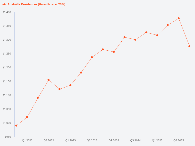 Austville Residences growth