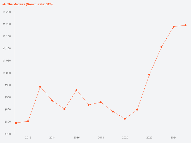 What is the price trend of The Madeira over the last 15 years?