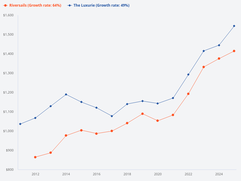 Riversails and The Luxurie price trend in the last 15 years.