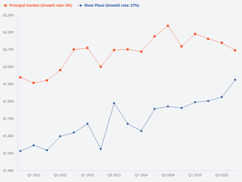 Compare River Place and Principal Garden.