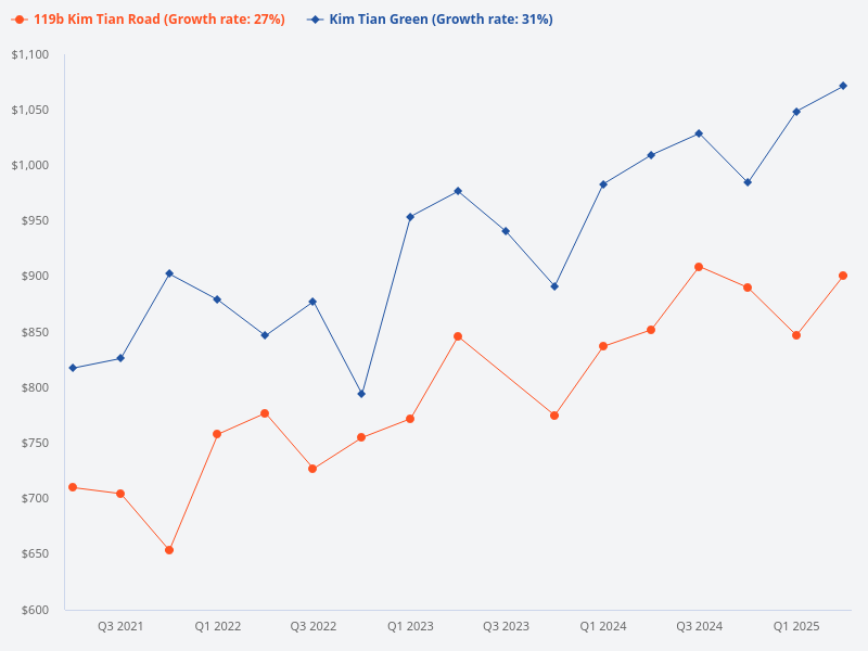 Please compare the price trend and capital gains for Kim Tian Green versus 119B Kim Tian Road.