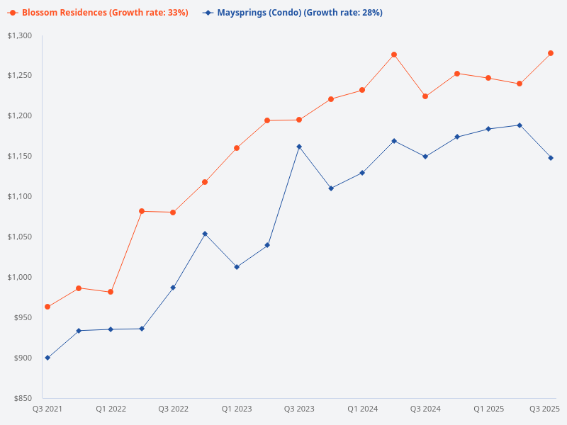 Compare the growth of Maysprings and Blossom Residences, and provide a projection for the next 4 years.