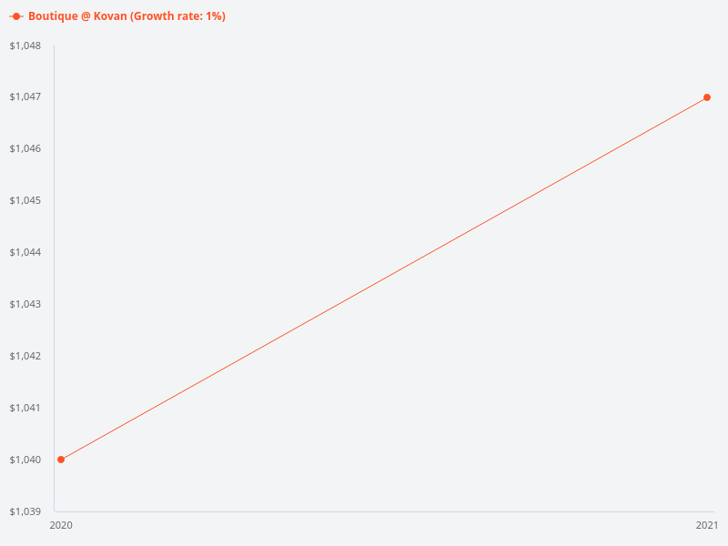 What is the CAGR of boutique properties compared to non-boutique properties over the last 10 years?