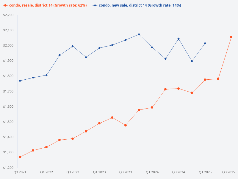 Compare the price trend of new sale condos in District 14 versus resale condos in District 14.