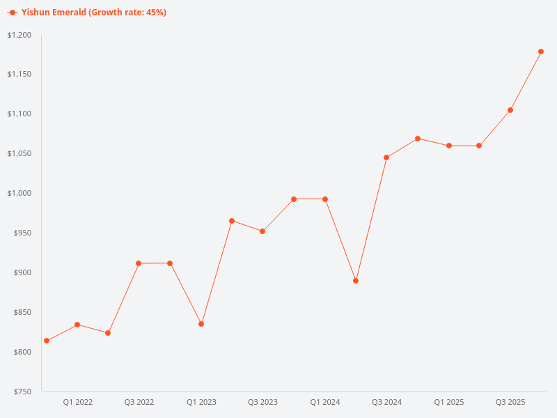 What is the likely trend price for Yishun Emerald?