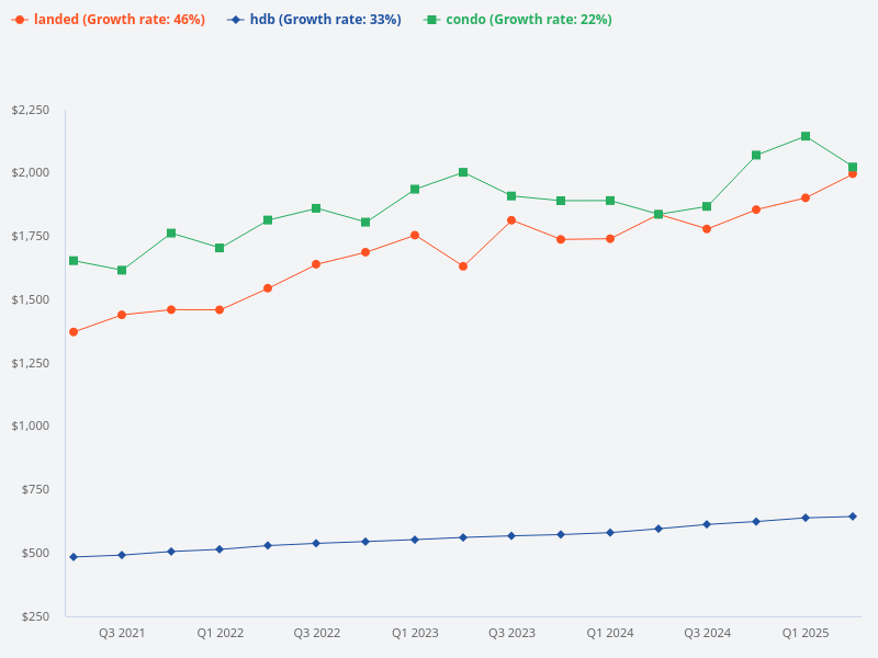 Compare price trends of HDB, condo, and landed properties