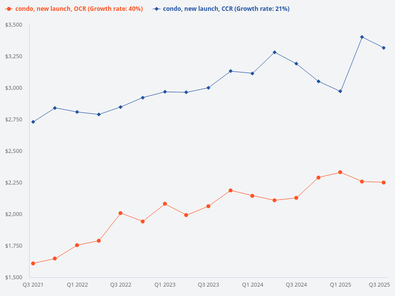 What is the price trend for new condos in the Rest of Central Region (RCR)?