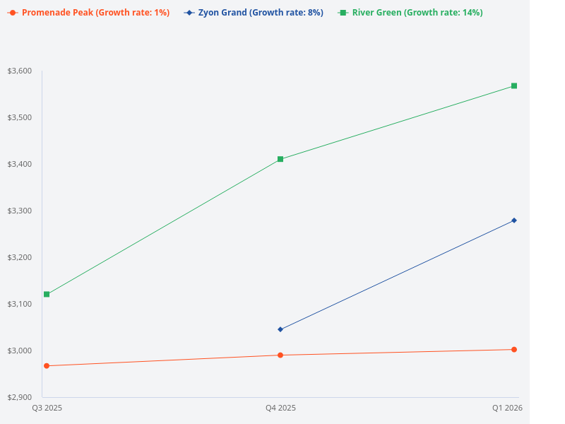 How does Promenade Peak (condo) perform compared to River Green and Zyon Grand?