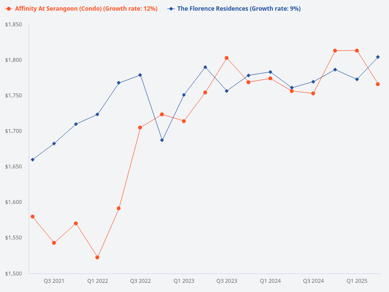 Should I buy Affinity at Serangoon or The Florence Residences