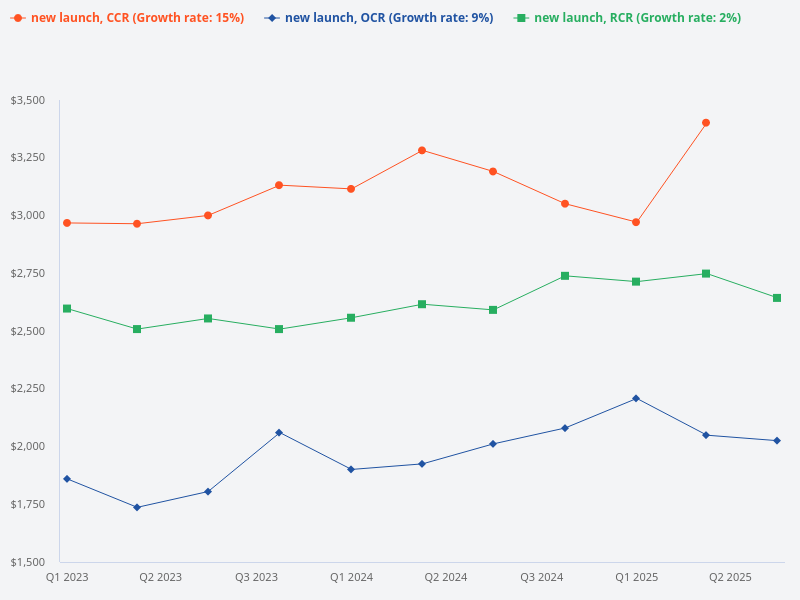 Please provide a chart of the last 10 quarters median PSF for new launches in OCR, RCR, and CCR.