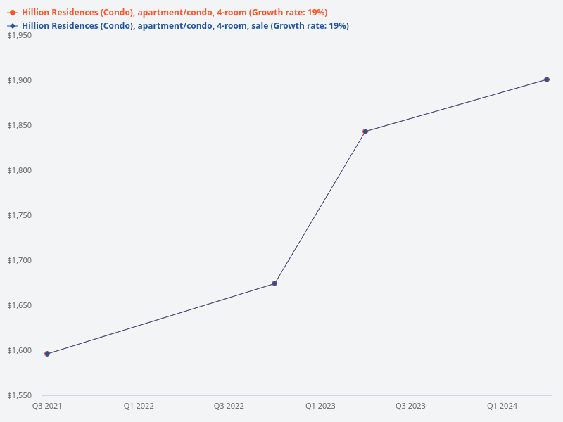 Should I choose Block 8 or Block 12 at Hillion Residences for purchase?