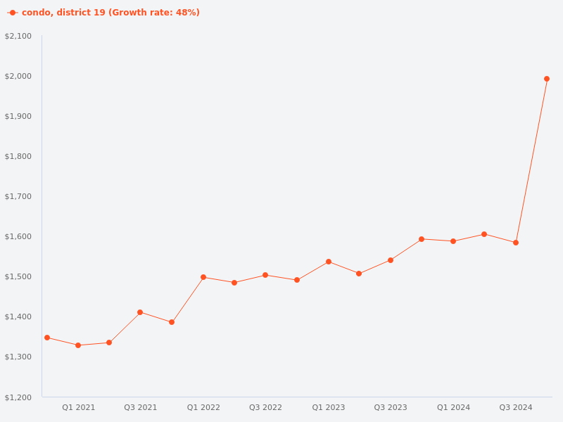 Compare transactions of District 19 condos