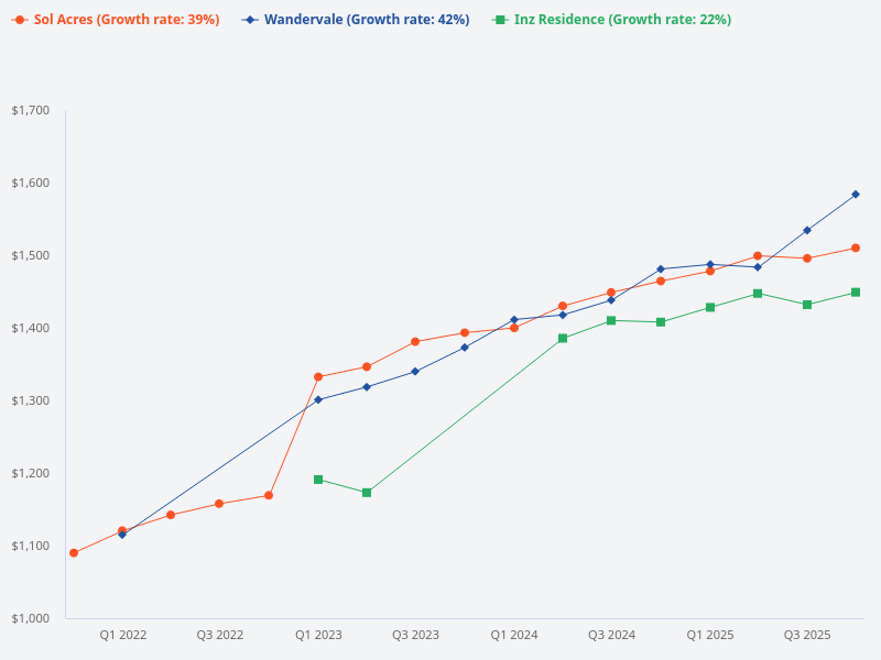 Can you compare the attributes of Sol Acres, Wandervale, and Inz Residence?