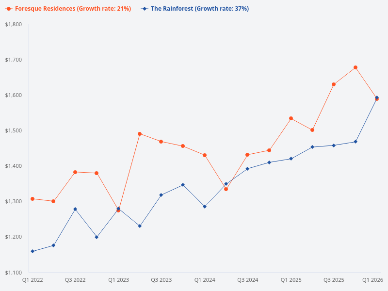 Compare The Rainforest with Foresque Residences.
