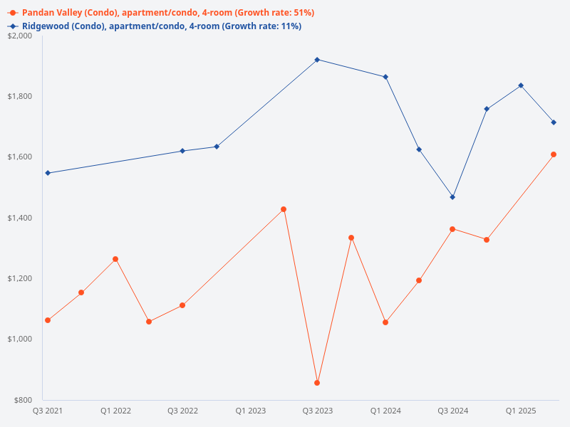 Compare Pandan Valley and Ridgewood Condominium for 4-bedroom units and explain which is a better investment.