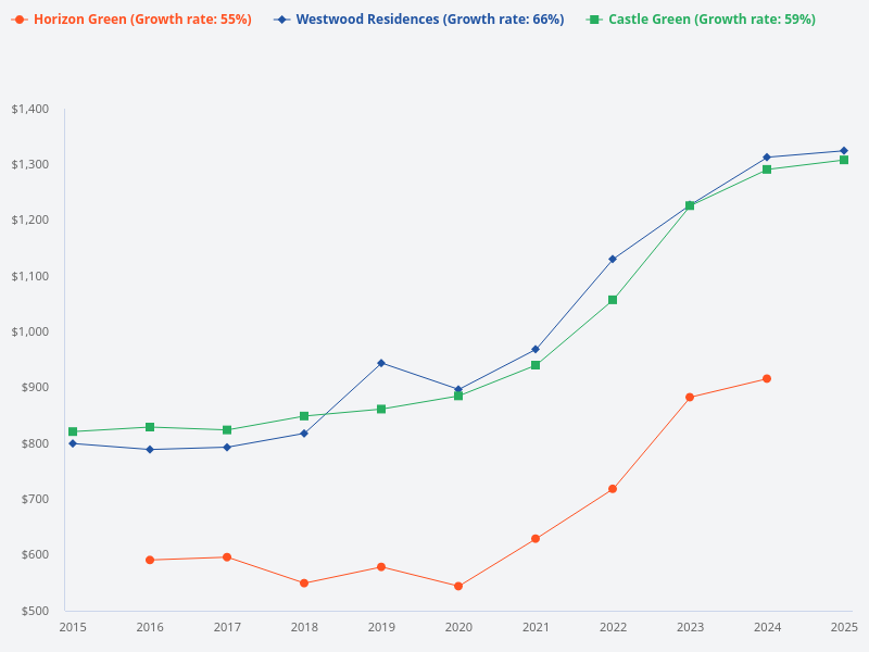 Compare the 10-year price trends of Westwood Residences, Horizon Green, and Castle Green.