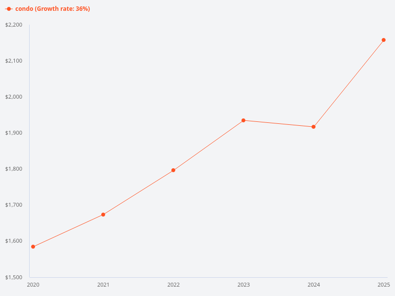 What are the changes in price for private condos from 2020 to 2021