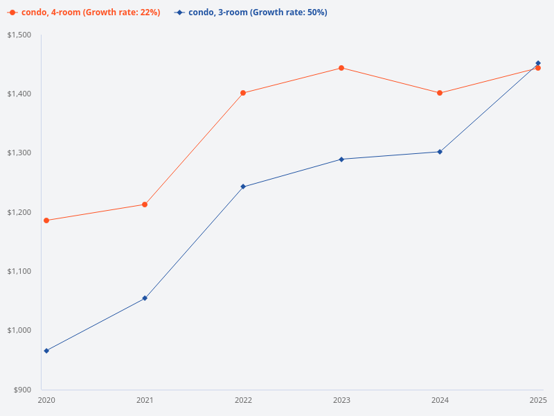 Price trend of 3-4 bedroom condos in Lentor over the last 5 years