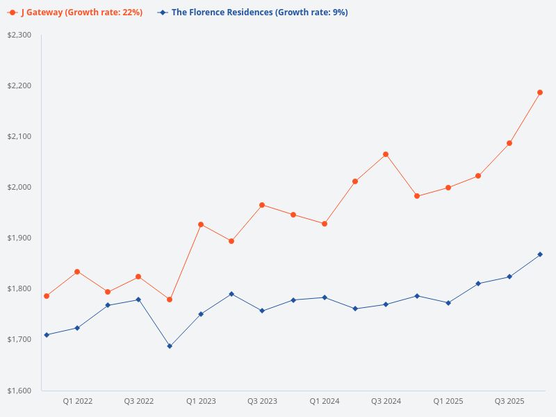 Show me the price trend of J Gateway.