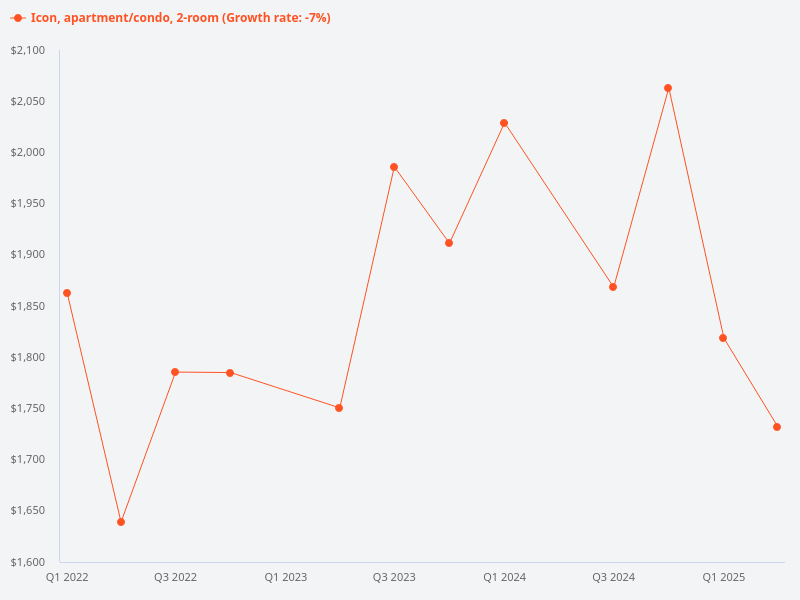 What is the psf trend for 2 bedroom units at Icon over the past years?