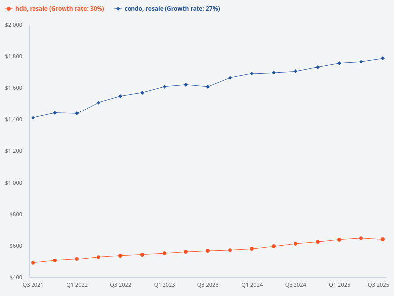 Compare resale HDB and condo price trends.