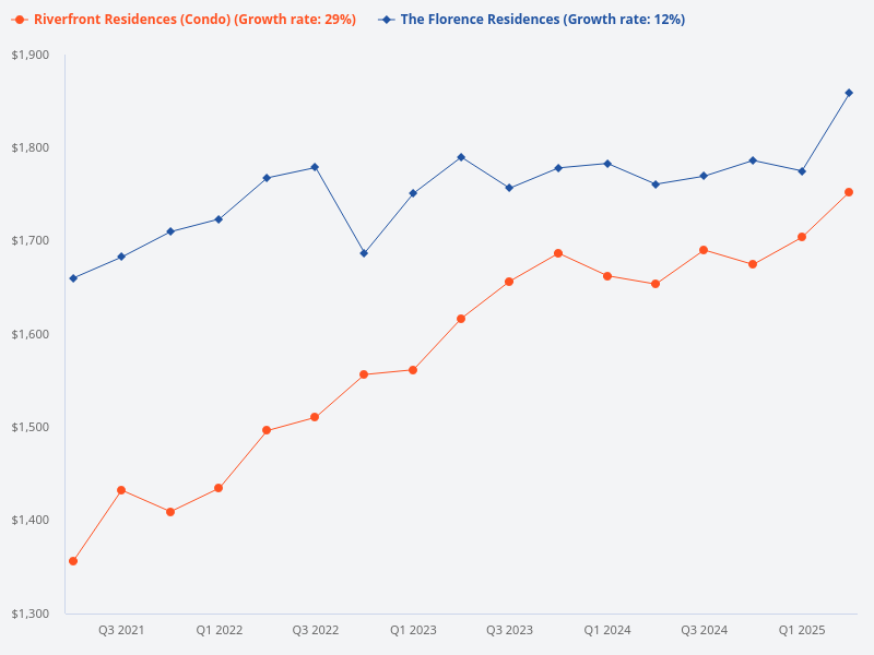 Please compare transactions between Florence Residences and Riverfront Residences