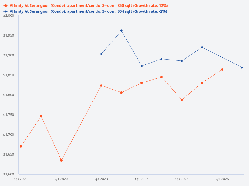 Please plot the transaction prices for the 904 and 850 sqft 3-bedroom units at Affinity at Serangoon over the past 3 years